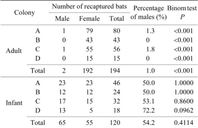 Table 2. Percentage of males in each colony Colony Number of recaptured bats Percentage 