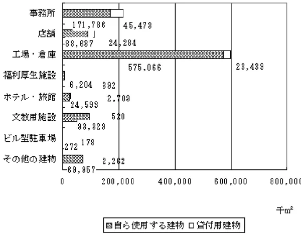 図 1.1.2  所有地にある建物の利用状況別総延べ床面積  出典：国土交通省ホームページ、土地総合情報ライブラリー「土地基本調査結果確報のポイント」より  1.3  修繕関連の用語の定義         本ガイドラインで用いる修繕に関する基本的な用語の意味を次のように定める。    ・  維持保全  既存建築物の初期の性能及び機能を維持するためにおこなう行為。    ・  修    繕  劣化した部位・部材あるいは機器の性能・機能を現状（初期の水準）あるい は実用上支障の無い状態まで回復させる行為。ただし