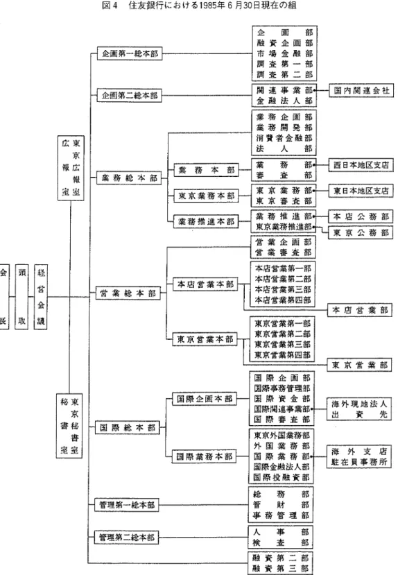 図 4  住友銀行における1985年 6月 30日 現在の組 部 部 部 部 部画融一 一 一画企金第第資場査査企融市調調 国 内 関 連 会 社 部 部 部 部蜘雑抑 人業業消法 西 日本地区支店 業 務 総 本 部 東 京 業 務 本 部 本 店 公 務 部 業 務 推 進 本 部 東 京 公 務 部 部 部画査企審業業営営 本店営業 第一部 本店営業 第二部 本店営業 第三部 本店営業第四部本 店 営 業 本 部営 業 総 本 部 本 店 営 業 部 東京営業第一部 東京営業第二部 東京昔業第二部 東