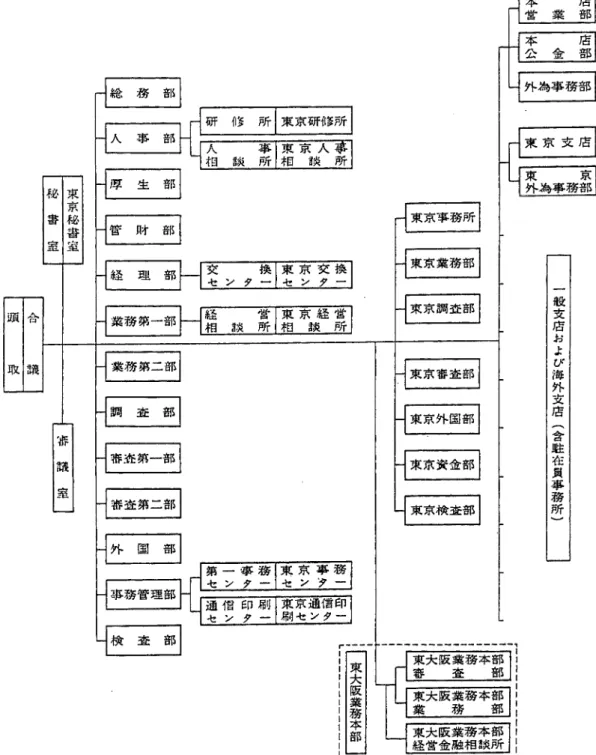 図 1  住友銀行における1965年 6月 30日 現在の組織 店 部業本 営 店 部本金 公 東     京 外 為 事 務 部東 京 秘 書 室 東 京 外 国 部 東京 資金部 東大 阪業務 本