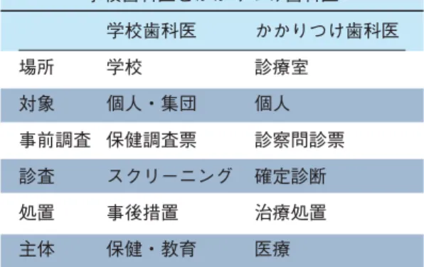 図 6a ∼ d のように，4 年でこのよ うに歯は黒くなったり着色したりす るということがわかるのです． 図 6a を見てください．遠心の裂溝 にちょっと穴が開いたようなところ があります．これは，実は私が探針 でぶすっと開けた穴なのです．当時 の検診の基準というのは，探針を用 いてスティッキー感，つまり少し粘 りつく感覚があるかどうかというの が，スティッキーフィッシャーの診 断の基準だったわけです．ですから， それに従って忠実にやったら，この ようになってしまいました． 図 6b は，2 年ぐらい後で