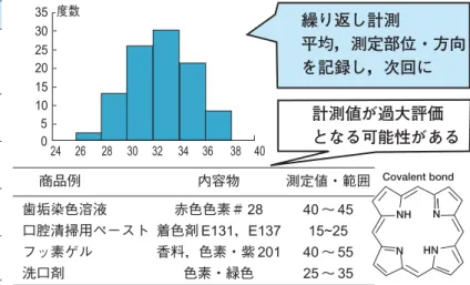 図 3-1 ダイアグノデント ® について ダイアグノデント ® は青と緑の蛍光ペンに反応し， 最高値を示す． 図 3-2 ダイアグノデント ® の上手な使い方35302520151050度数24 262830 3234 3638 40 繰り返し計測 平均，測定部位・方向を記録し，次回に計測値が過大評価となる可能性があるNNNHHNCovalent bond お聞きしていて，やはり ICDAS のような一歩踏み込んだう蝕の評価はかか りつけの歯科医院，しっかり設備の整ったところでやっていただく以外に ない．