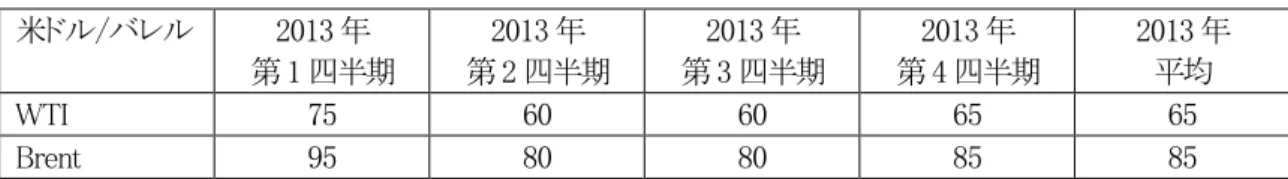 表 1  Raymond James Energy Group の油価予測 