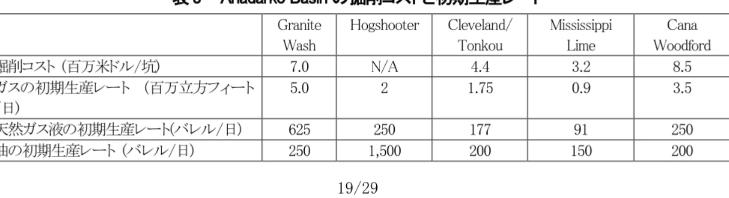 表 2  Raymond James Energy Group のガス価（HH）予測 