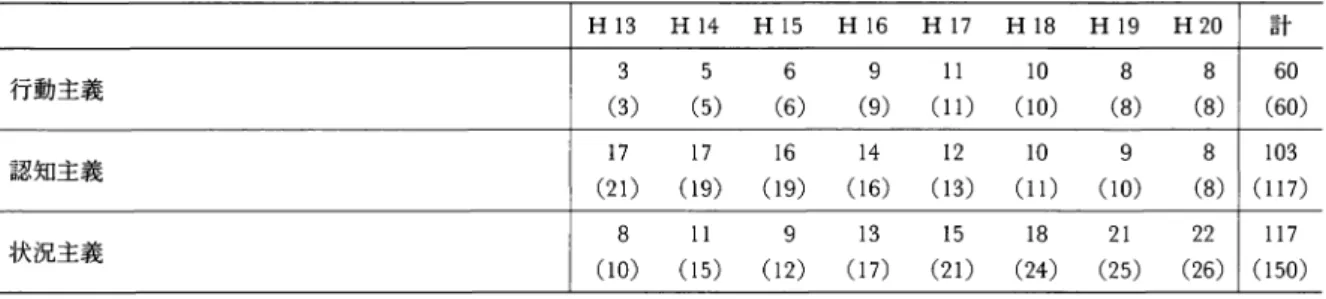 表 4 学習論の変遷 H 1 3 H 1 4 H 1 5 H 1 6 H 1 7 H 1 8 H 1 9 H 2 0 計 行動主義 3 5 6 9 11 1 0 8 8 60 ( 3) ( 5) ( 6) ( 9) (l l ) (1 0 ) ( 8) ( 8) ( 60) 認知主義 1 7 1 7 1 6 1 4 1 2 1 0 9 8 1 03 ( 21 ) (1 9) (1 9) (1 6) (1 3) (l l ) (1 0) ( 8) (11 7) 状 況主義 8 11 9 1 3 1 5 1 8