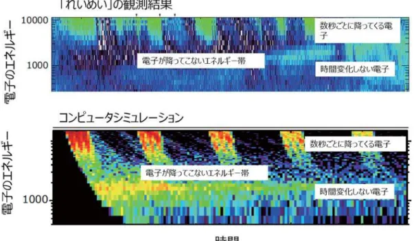 図 3： い い 観測し 明滅 ー 起 電⼦ 分布 コン ュータ ュ ー ョン         観測 脈動 ー 電⼦ 分布 コン ュータ ュ ー ョン 再現し し