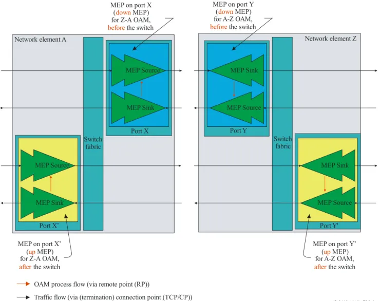 図 6-1/JT-G8113.1 - Up/Down MEP 