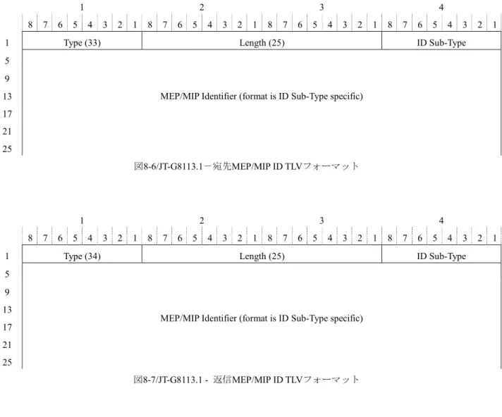 表 8-4/JT-G8113.1 - MEP/MIP識別子Sub-Type値 