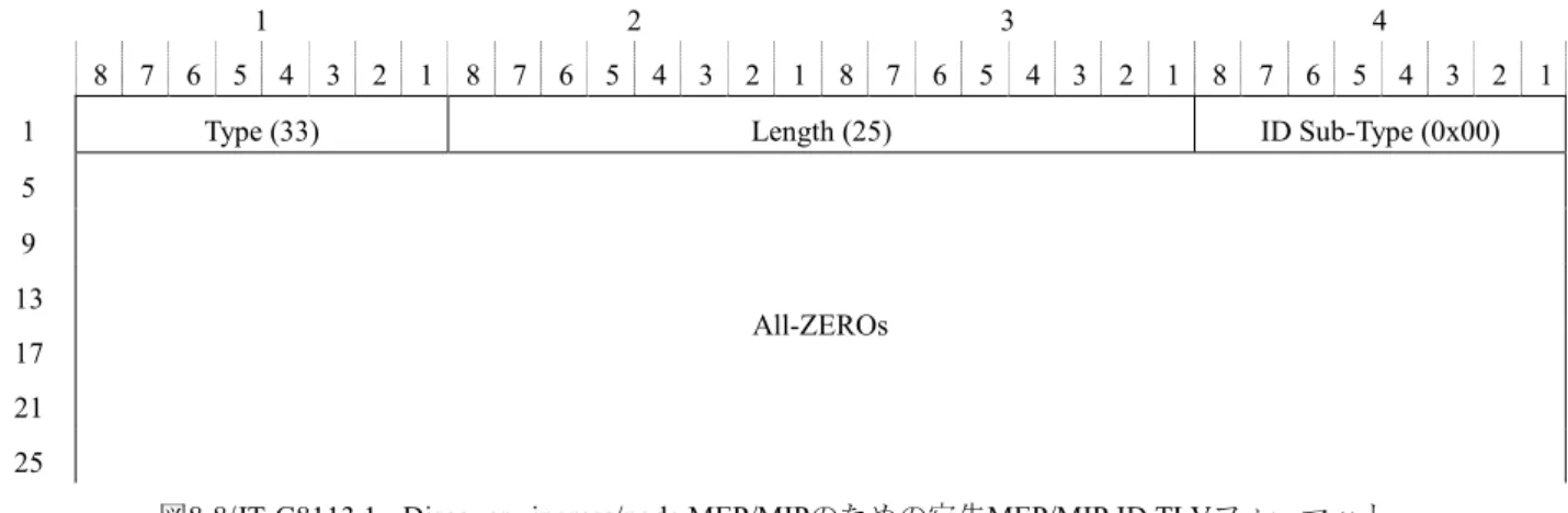 図 8-8/JT-G8113.1 - Discovery ingress/node MEP/MIPのための宛先MEP/MIP ID TLVフォーマット 