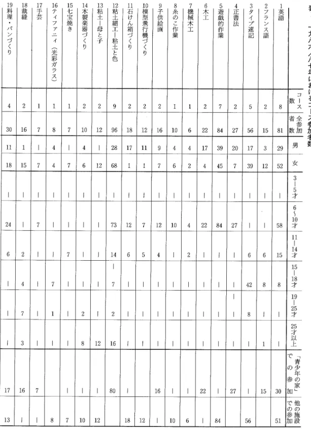 表 １   一 九 八 六 ／ 八 七 年 に お け る コ ー ス 参 加 者 数11・ ２粘・ ３粘土料理・パンづくり裁縫千丁士ム︶スラガ彩︵光ニティフィァ七宝焼き木製楽器づくり︱母と子土細エー粘土と色石けん箱づくり模型飛行機づくり子供絵画糸のこ作業機械木工木工遊戯的作業正書法タイプ速記フランス語英語211l2921127252コース77全参加 11 1 ￨ 4 ￨ 4 ￨ 4 3 男 7 4 6 1 1 7 6 4 女 ￨ ￨ ￨ ￨ ￨ ￨ ￨ ￨ ￨ ￨ ￨ ￨ ￨ ￨ ￨ ￨ ￨ ￨ ￨ ３１