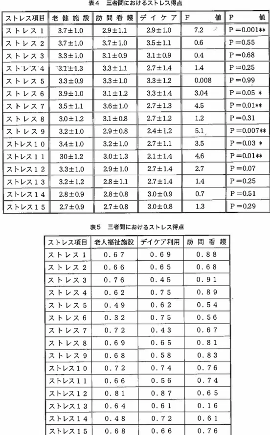 表 4 三者聞におけるストレス得点 ストレス項目 老健施設 訪問看護 デイケア F  値 p  ｛直 ス トレス 1 3.7 土 1.0 2.9 土 1.1 2.9 土 1.0 7.2  ,  P =0.001キキ ス トレス 2 3.7 土 1 .0 3.7±1.0  3.5 土 1.1 0.6  P=055  ストレス 3 3 .3±1.0  3.1±0.9  3.1±0.9  0.4  P=0.68  ス トレス4 '03:1±-1.3  3.3 土 1.1 2.7±1.4  1.4  P=0.25 
