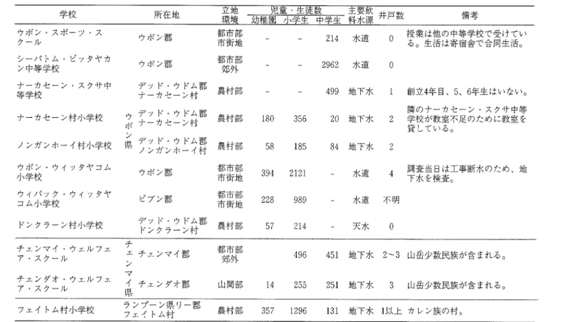 表 3 調 査 学 校 の 概 要 (1997年 ) 学 校 ウボ ン・ スポーッ・ス クール シーパ トム・ ピッタヤ カ ン中等学校 ナーカセー ン・スクサ 中 等学校 ナーカセー ン村小学校 ノンガ ンホー イ村小学校 ウボ ン・ ウ ィッタヤ コム 小学校 ウイパ ック・ウ ィッタヤ コム小学校 ドンクラー ン村小学校 所在地ウボン 郡        辞 啓 託ウボン郡    :奏詠計:上ガtヒ'舟郡 健村部〒上げ毛=)舟郡 農村部テシ雰う系ど,講 農本寸部ウボ ン郡      辞 喜 託ピブン郡 