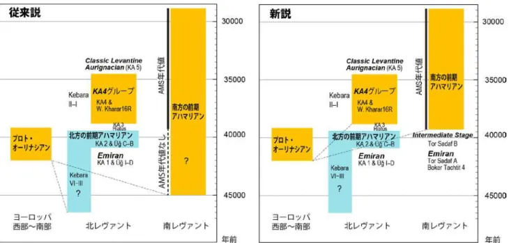 図 3 ：前期アハマリアン文化とプロト・オーリナシアン文化の石器技術と年代の関係に対す る従来説と新説 従来はプロト・オーリナシアン文化よりも古い時期に前期アハマリアン文化が発生した と考えられており（左側「従来説」の 2 本の点線の比較） 、技術革新がレヴァントからヨー ロッパへ拡散したという説の根拠であった。しかし、前期アハマリアンの中でも、北レヴ ァント地方の石器群（北方の前期アハマリアン）はプロト・オーリナシアンと形態や製作 技術が異なるため、その起源とは断定できない。一方、プロト・オーリナシアンに