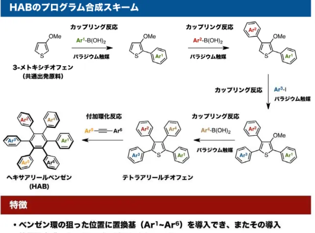 図 2 HAB 合成