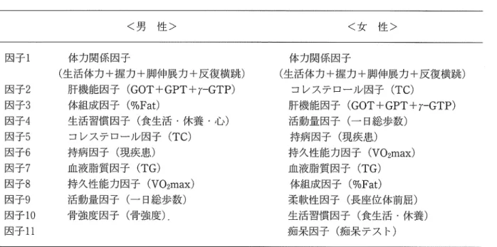 表 8 . 因子分析による代表因子または因子得点の決定 <男{生> 因子 l 体力関係因子 (生活体力十握力+脚伸展力十反復横跳) 因子2 肝機能因子 (GOT+GPT 十 r‑GTP) 閤子 3 体組成閤子(O/O F a t ) 因子 4 生活習慣因子(食生活・休養・心) 因子5 コレステロール因子 (TC) 因子6 持病因子(現疾患) 因子7 血液脂質問子 (TG) 閤子 8 持久性能力因子 (V02 max) 因子9 活動量悶子(一日総歩数) 因子 1 0 骨強度関子(骨強度) •  因