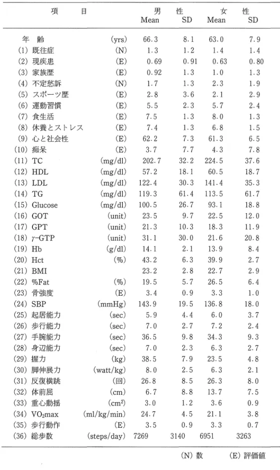 表 2 . 測定項目及び測定値(平均・標準偏差) 項 日 男 性 女 性 Mean  SD  Mean  SD  年 齢 ( y r s )  6 6 . 3  8 . 1  6 3 