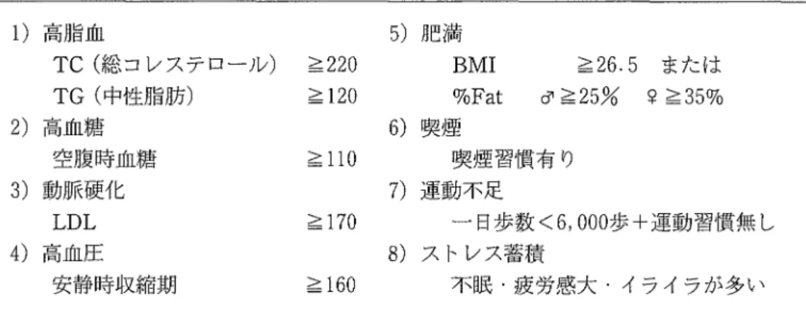 表 3 . 本研究における危険因子の判定基準 1)高脂血 TC  (総コレステロール) ミ ; ; 2 2 0 TG  (中性脂肪) 孟 1 2 0 2 ) 高血糖 空腹時虫糖 ミ 1 1 0 3 ) 動脈硬化 LDL  ミ 1 7 0 4 ) 高血圧 安静時収縮期 ミ 1 6 0 TBF‑102)  ・骨伝導音システム 8 )1 0 ) による骨強度 測定(マルゴ味噌システム事ー業部製ソノパイザ‑ 2 型)及び安静時の血圧測定である.血液検査は 原則としてその年の健診結果を利用したが，未受 診者の多い集団