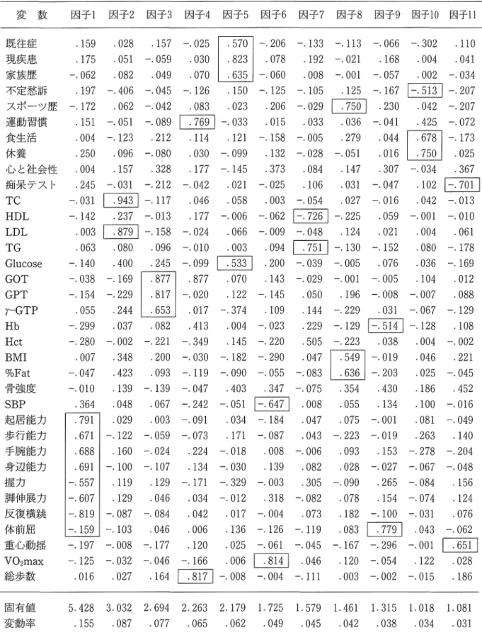 表 7 . 因子分析による悶子負荷量(全女性 3 1 2 名) 変 数 因子 l 国 子 2 因子 3 因子 4 因 子 5 因 子 6 因子 7 因子 8 因 子 9 因子 1 0 悶子 1 1 既 往 症 現 疾 患 家 族 歴 不 定 愁 訴 スポーツ歴 運 動 習 慣 食 生 活 休 養 心と社会性 痴呆テスト TC  HDL  LDL  TG  G l u c o s e  GOT  GPT  r ‑ G T P  Hb  Hct  BMI  %Fat  骨 強 度 SBP  起 居 能 力 歩 