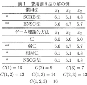 表 1  費用割 り振 り解の例 慣用法 21   α 2   α2 SCRB法 6.1  5,1  4.8 ENSC法 5.6  47  57 ゲーム理論的方法   π l  π 2  π2 6.0  5.0  5.0 耳 司イ ニ 5.6  47  5.7 相対仁 6.1  5.1  4.8 NSCG法 6.1  5,1  4,8 σ (1)=10   θ (2)=9   σ (3)=7 0(1,2)=13  σ (1,3)=14  σ (2,3)=13 0(1,2,3)=16 る 