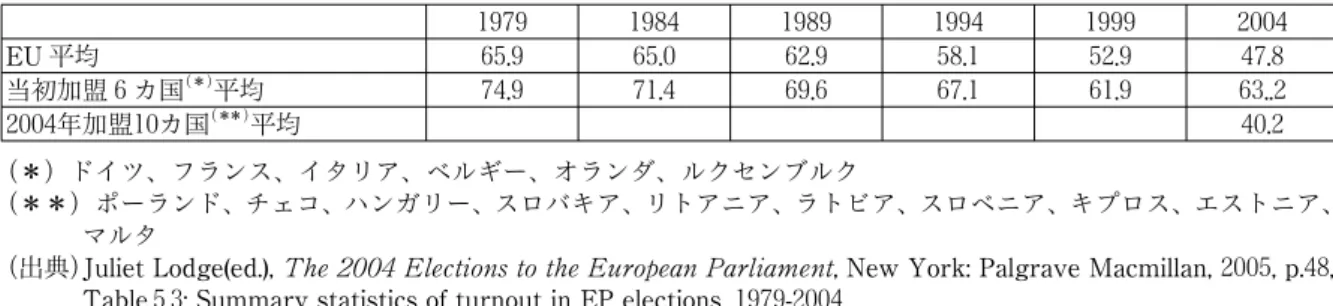 表 2 　欧州議会略史