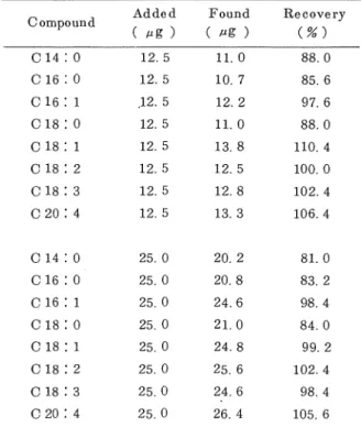 Table  1 .   Analy も i c a l recovery of  the  f r e e  f a も も y a c i  ds (  FF  A )  de も ermined i n  human serum with  a 9‑anthryldiazomethane  reagent*  Oompound  014: 0  016 ・ O 016: 1  018: 0  018: 1  018: 2  018: 3  020: 4  014 ・ O 016: 0  016: 1 