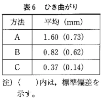 表 6の 各方法間には 1%水 準 の有意差が認 め られ (A― Btti t=5.56,B― C間 it=4.61, A一 Ctti t=11,01,い ずれ も df三 42),普通 の方法での曲が り量が最 も大 き くはさみ式定規 でのそ れが最 も小 さい ことがわか る。押 し当て式定規での曲が り量 は ,は さみ式定規 のそれ よ り大 きく, 背板 を定規板 に押 し当てるだけで はの こ身 の位置 を制御することが困難 と思われ る。 はさみ式定規 表 5  切り終わりでのけがき線との