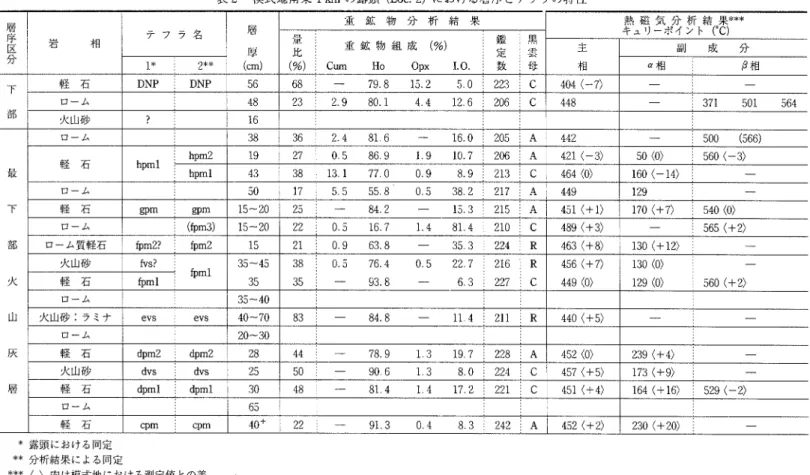 表 2  模式地南東 lhの 露頭 (Loc.2)に おける層序 とテフラの特性 層 序 区 分 相中石 テ フ ラ 名 層 厚 ｍ 重 鉱 物 分 析 結 果 蟄 ̲時 誉包 j、 結 r民 キ**畳比％重 鉱 物 紅 成(%) Culn   Ho   Opx   I.0 鑑定数 黒雲母 主相 成 分12**α相 β相 下   都 軽   石 DNP DNP 68  i    ― ‑    79 8    15 2     5 0 C 404(‑7〉ロ ー ム2 9    80 1206 i C ――  