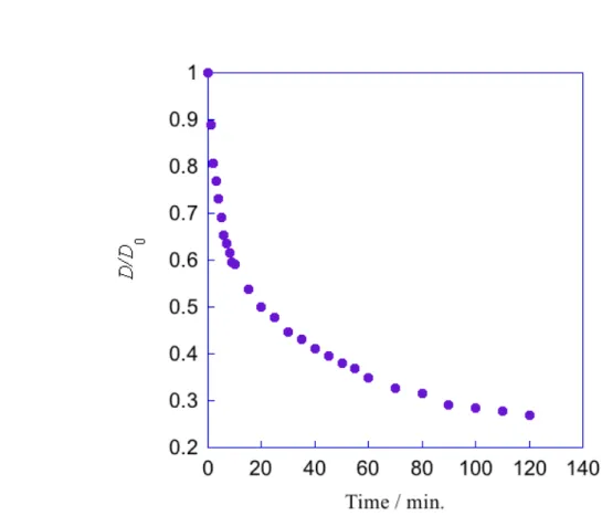 図 可動性 架橋剤を用い 調製 た高 子ゲ 温度変化 応 た体積 時間変化 