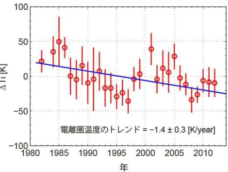 図 3 ： 高度 320 km 電 圏温度 長期 ン Δ Ti 電 圏温度 太陽活動 影響 を除いたも 1 年間あた 1.4 度 割合 温度 低 起 い