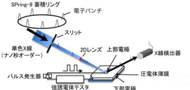 図 電界 え 時 結晶 伸び 電気特性 直接測定 測定 数 イ ロ タ 集 高輝度 政 線 電極 集 電 印 回折Ｘ線強度 電荷 変化 「0 時間分解 時 測定 構築 そ 用 い 今回 測定 「00 幅 電 印 い 回折 ロ フ イ 電荷 変化 え 電 固定 高速 録 そ 電 値 順 変え 図 医a)試料 電 印 時 医a)電荷 変化 医け) 結晶 回折角度 時間依 存性 結晶 回折角度 変化 結晶 伸び 反映 い値程 大 く伸び い 示 い え 電 大 く 電荷 び結晶 変化 大 く い わ