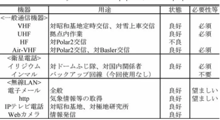 表   6 S17 拠点運営期間中の通信機器と用途 