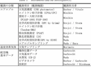 Table 3.  Instruments and the investigator(s).