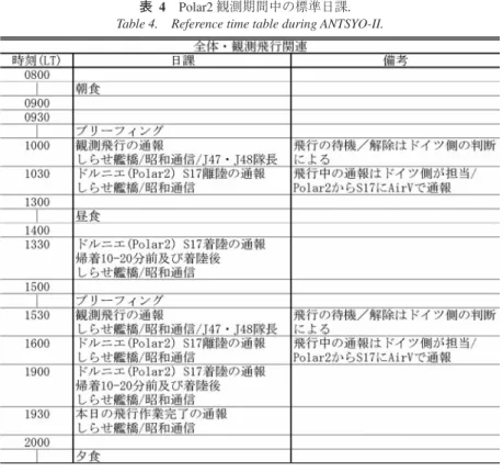 Table 4.  Reference time table during ANTSYO-II.
