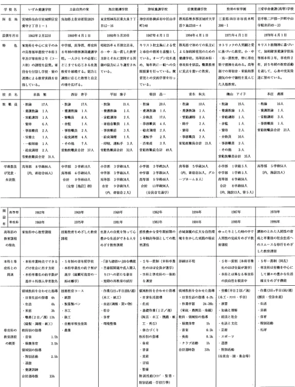 表 1  高等部専攻科 を有する私立養護学校一覧 注  1)上 段 1と ,全 目構和髯弱養議学校技長会   他編 (1997)「 全国秦譲学技実態訂査   平成 9年 1月 1口 現在 Jよ り作茂したもので ,1"″ 年 4月 1日 現在の内容である。 2)下 段 は   高争部専攻科 を中心 に して筆者力沫 稿 において ‐ E述 した内容 を一覧 に した ものである。 (1998年 ,渡 部 作 成 )いずみ養 護学校土佐 自然 の家旭 出養護学校望坂養 譲学 校若茉養譲学校聖母 の家学