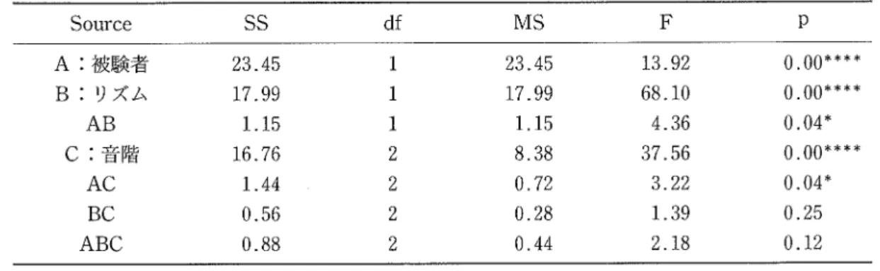 Table 3. Analysis of Variance  くunweighted― mean solution〉
