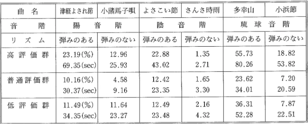 Table 5.Average of PS time(sec)and percentage by undergraduates(Rating music ciass:Low vs Middie vS High) Table 6.Average of PS time(sec)and percentage by elementary school children(MusiCian vs Music― lerner vs Nonmusician) い う民謡 に対す る嗜好 との間にはほ とん ど相関関係が認 