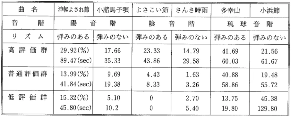 Table 7.Average of PS time(sec)and percentage by elementary school children(Rating music class:Low vs Middle vs High) Table 8.Correlation coefficient(r) by undergraduates and elementary school ch‖ dren (1)弾 みのない リズム よりも弾 みのあるリズムを好 む傾 向にある。 修 )琉 球音階 に対 してはか