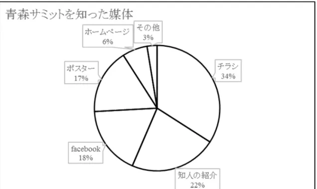 図 3.青森サミットを知ることとなった媒体 
