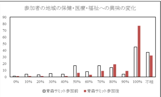 図 5.青森サミット 2016 参加者の、参加前後の「地域の保健・医療・福祉への興味」 