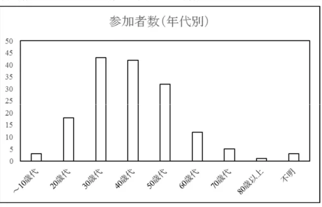 図 1.青森サミット 2016 参加者数（年代別） 