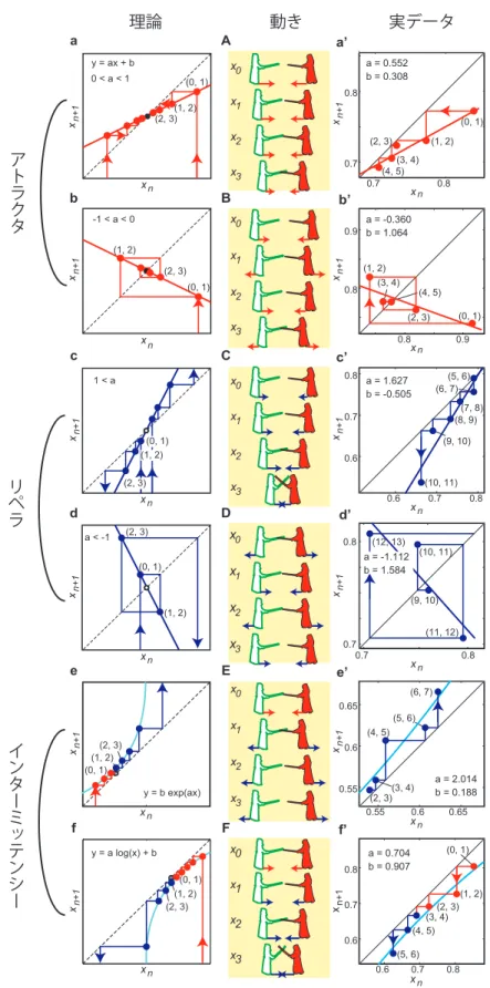 図 2 a-f は理論上考えられる 6 種類のパターン。A-F はそのパターンに対応した二者の動き。a’-f’ は実