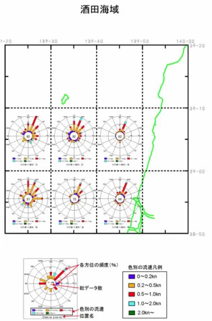 図 5.4-3  酒田海域の流況頻度 