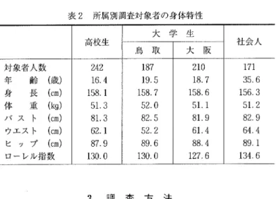表 2  所属別調査対象者の身体特性 高校生 大   学   生 社 会人 鳥   取 大   阪 対象者人数 年    齢  (歳 ) 身    長  (伽 ) 体    重  (範 ) バ ス   ト (cm) ウエス ト (cm) ヒ ッ プ (cm) ローレル指数 242 164158 151381362 187 9130,0 187 19 5158 752.082 552 289 6130 0 210 18 7158 651 181,961,488 4127 6 171 35.6156 351 2