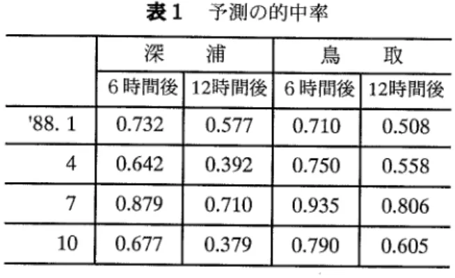 表 1  予測の的中率 100  200 300  400  500 (hOurS) 100  200 300  400  500 (hOurS) 100  200 300  400  500 (hOurS) 0   100  200  300  400  500  600  700 (hOurS) 図 10  有義波高 の予測結果 (鳥 取 ) か ら11の 範 囲 で最 大 リア プノ フ指 数の変 化が 小 さ い こ とか ら ,鳥 取 につ いて は m=loと す る 。一方 , 深浦につ いて