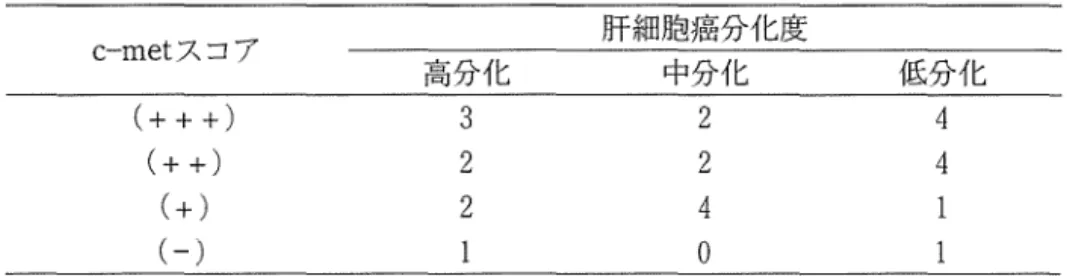 表 2 . c‑met 蛋白の発現と肝細胞癌の分化度との関係 c‑met スコア 肝細胞癌分化度 高分化 中分化 低分化 3  2  4  2  2  4  2  4  O /1つiT1︑ ︑ノl}) +ト十一‑‑((  ‑( /4¥  3 