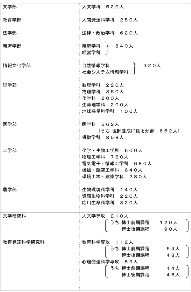 表 学部 学科 研究科 専攻等 定 定 文学部定 定 教育学部定 定 定 定 定 定 定 定 法学部定 定 定 定 定 定 定 定 定 定 経済学部定 定 定 定 定 定 定 定 定 定 情報文化学部定 定 定 定 定 定 定 定 理学部定 定 定 定 定 定 定 定 定 定 定 定 学部定 定 定 定 定 定 定 定 定 工学部定 定 定 定 定 定 定 定 定 定 定 定 農学部定 定 定 定 定 定 定 定 定 人文学科定 人定定人間達科学科定 人定定法政治学科定人定定経済学科定定定人定経営学科定定自