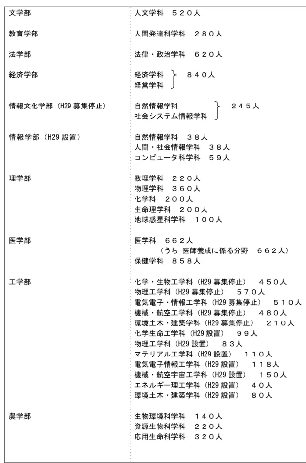 表 学部 学科 研究科 専攻等 定 定 文学部定 定 教育学部定 定 法学部定 定 経済学部定 定 定 情報文化学部 H「重 募 停 定 定 定 情 報 学 部 H 「 重 設 置 定 定 定 定 理学部定 定 定 定 定 定 学部定 定 定 定 工学部定 定 定 定 定 定 定 定 定 定 定 定 定 農学部定 人文学科定 人定定人間達科学科定 人定定法政治学科定人定定経済学科定定定人定経営学科定定自然情報学科定定定定定定 定 人定社会情報学科定定自然情報学科定人定人間社会情報学科定人定定ン科学科定人定定