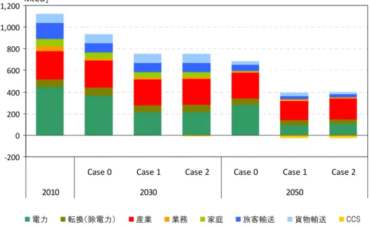 図 3-8 エネルギー起源 CO 2 排出量