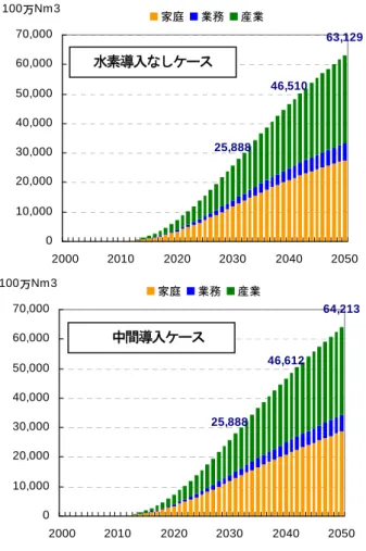 図 2-5 定置用燃料電池による水素需要（見なし水素を含む場合）  2-3  大規模水素発電  2-3-1  2050 年までの日本の電源構成見通し  福島第一原子力発電所事故発生以前の時点において、日本のエネルギー政策は原子力への依存を高め、2030 年に発電量の 50%を原子力発電により供給することを目指していた。温室効果ガス削減についても野心的な目標 が設定されており、 2020 年に 1990 年比 25％削減、2050 年に現状比 80%削減を目指すとの目標が表明されてい た。  福島事故を受けて
