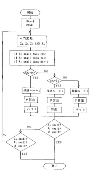 Fig。 5で BIC,MEDIUM,及 び SMALLが 前件部 の フ ァジィ変 数で あ り、RIGHT及 び LEFTが 後 件部 の フ ァジィ変数で あ る。後件部 の傾 きが変 わ って い るの は、 グ レー ドの違 い による ものである。 また前件部 の メ ンバー シップ関数 の 横軸 は距離 で縦軸 は グ レー ドで あ る。 4‑1‑4  計算機 シ ミュ レー シ ョン モデルが駐車場 に進入す る場 合 の フローチ ャー トを Fig.6に 示す。 フローチ ャー トに示